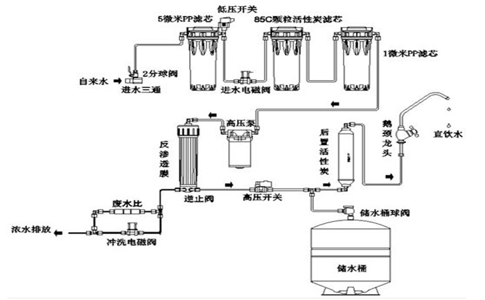 純水系統(tǒng)功能介紹