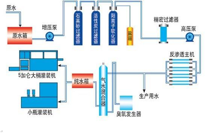 工業(yè)純水設(shè)備主要系統(tǒng)組件