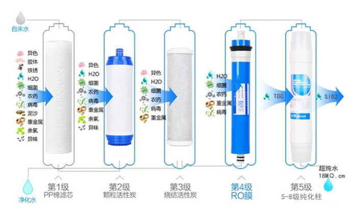 實驗室超純水機各級濾芯怎么更換?