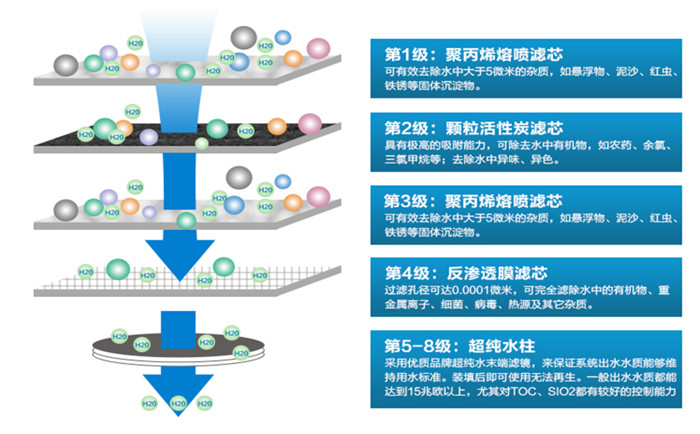 純化水設(shè)備功能介紹